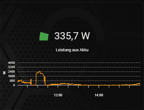 batteriespeicher-leistung-aus-akku-home-assistant 3-phasige Nulleinspeisung: So regelt mein DIY-Speicher jede Phase einzeln