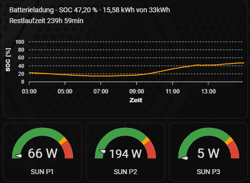 home-assistant-dashboard-soc-sun-p1-p2-p3 3-phasige Nulleinspeisung: So regelt mein DIY-Speicher jede Phase einzeln