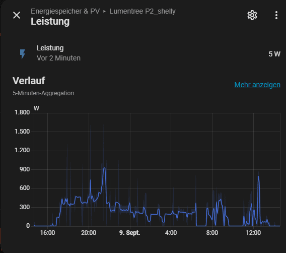 nulleinspeisung-leistung-phase-l2-home-assistant 3-phasige Nulleinspeisung: So regelt mein DIY-Speicher jede Phase einzeln